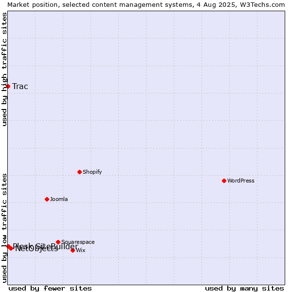 Market position of NetObjects vs. Plesk SiteBuilder vs. Trac
