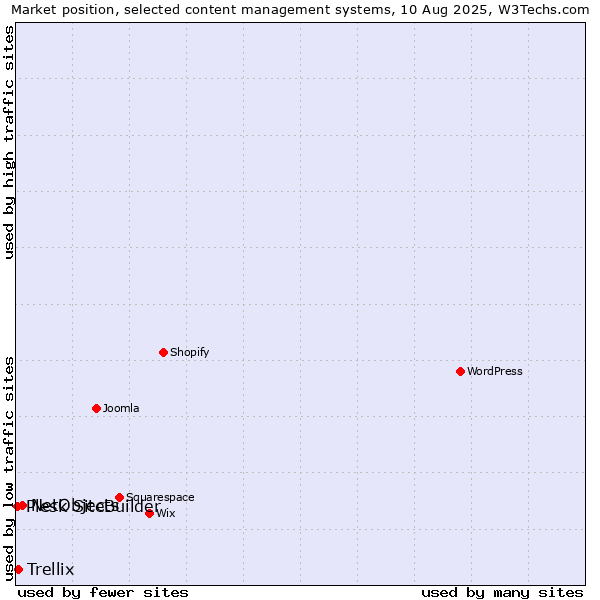 Market position of NetObjects vs. Trellix vs. Plesk SiteBuilder