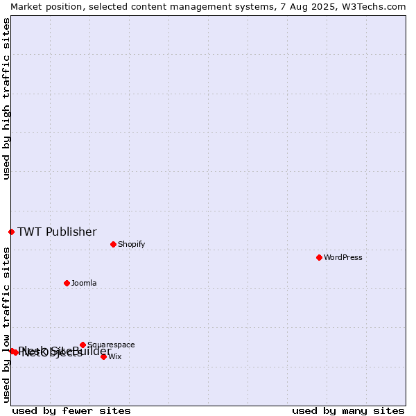 Market position of NetObjects vs. Plesk SiteBuilder vs. TWT Publisher