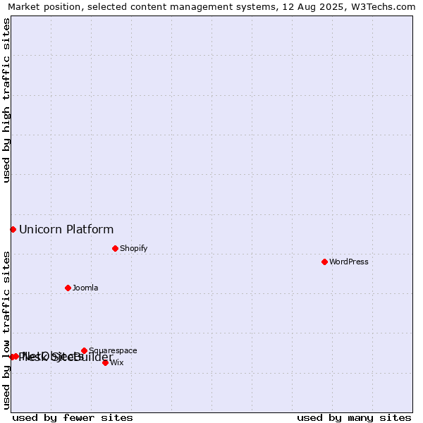 Market position of NetObjects vs. Unicorn Platform vs. Plesk SiteBuilder