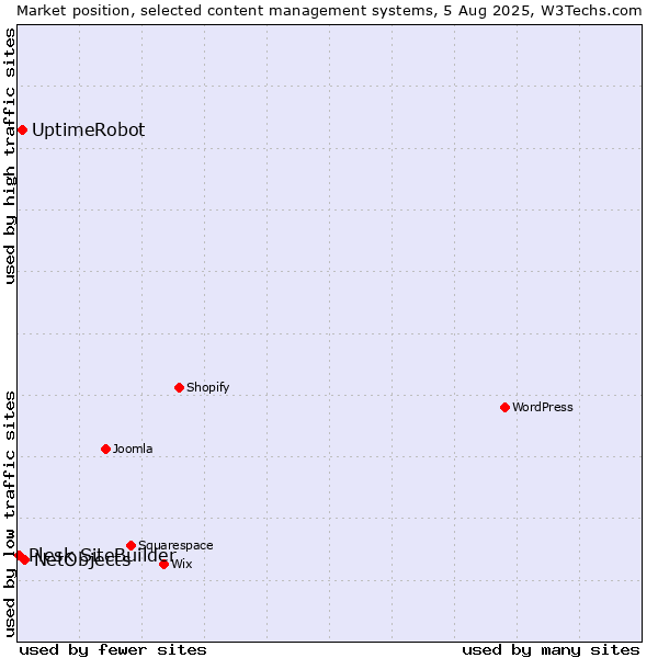 Market position of NetObjects vs. UptimeRobot vs. Plesk SiteBuilder