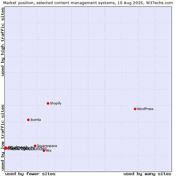 Market position of NetObjects vs. Utabweb vs. Plesk SiteBuilder