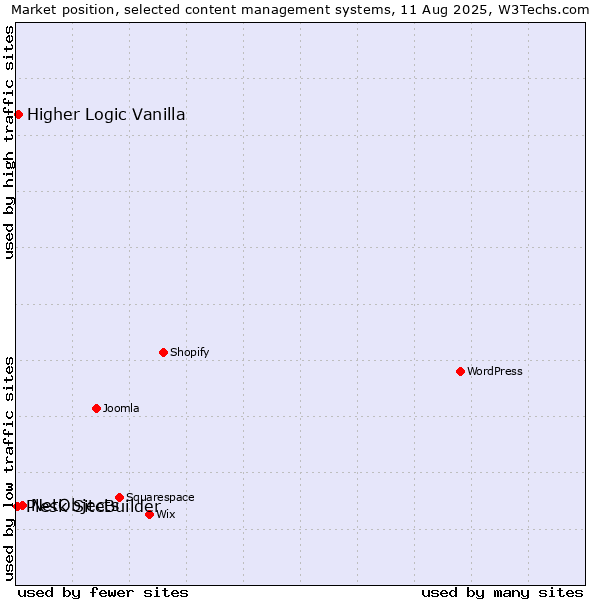 Market position of NetObjects vs. Higher Logic Vanilla vs. Plesk SiteBuilder