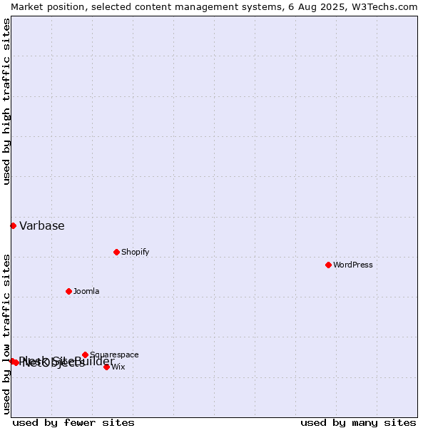 Market position of NetObjects vs. Varbase vs. Plesk SiteBuilder