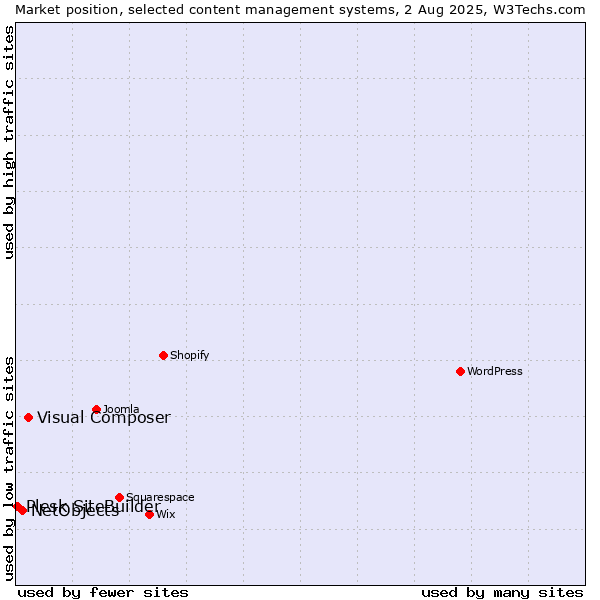Market position of Visual Composer vs. NetObjects vs. Plesk SiteBuilder