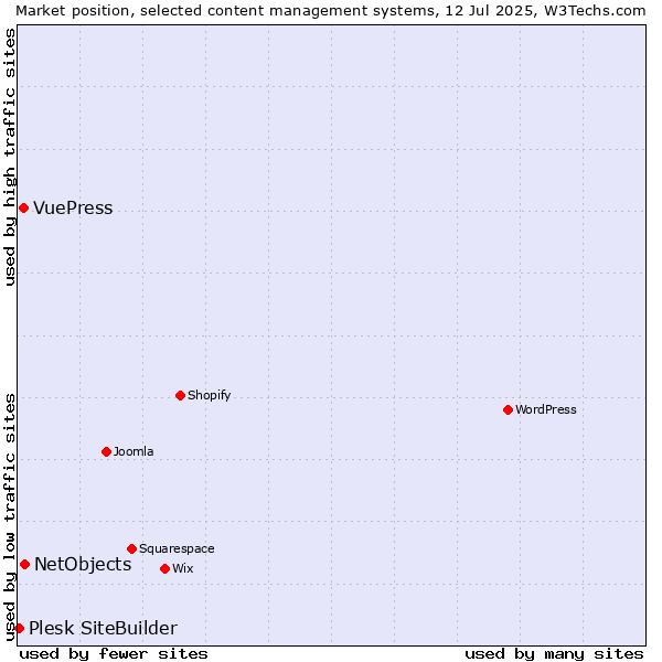 Market position of NetObjects vs. VuePress vs. Plesk SiteBuilder