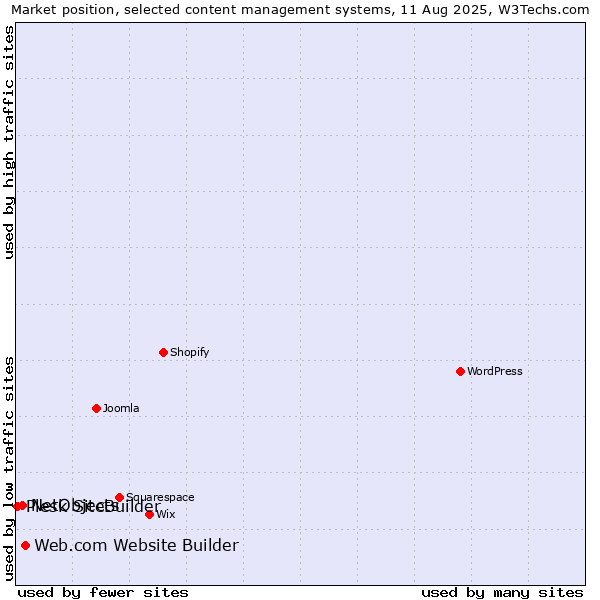 Market position of Web.com Website Builder vs. NetObjects vs. Plesk SiteBuilder