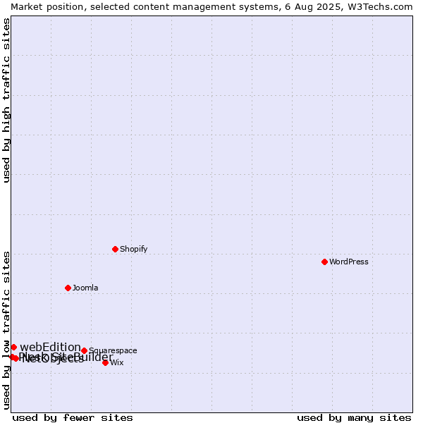 Market position of NetObjects vs. webEdition vs. Plesk SiteBuilder