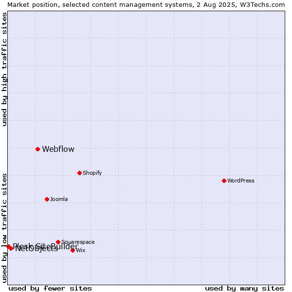 Market position of Webflow vs. NetObjects vs. Plesk SiteBuilder