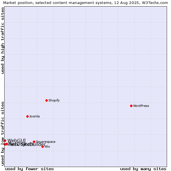 Market position of NetObjects vs. WebGUI vs. Plesk SiteBuilder