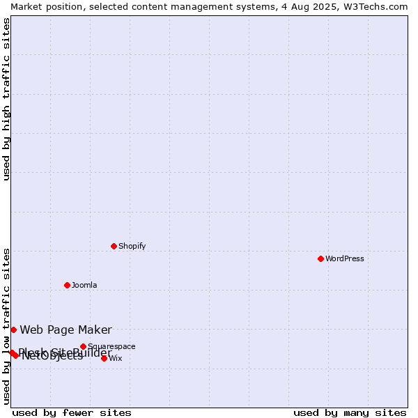 Market position of NetObjects vs. Web Page Maker vs. Plesk SiteBuilder