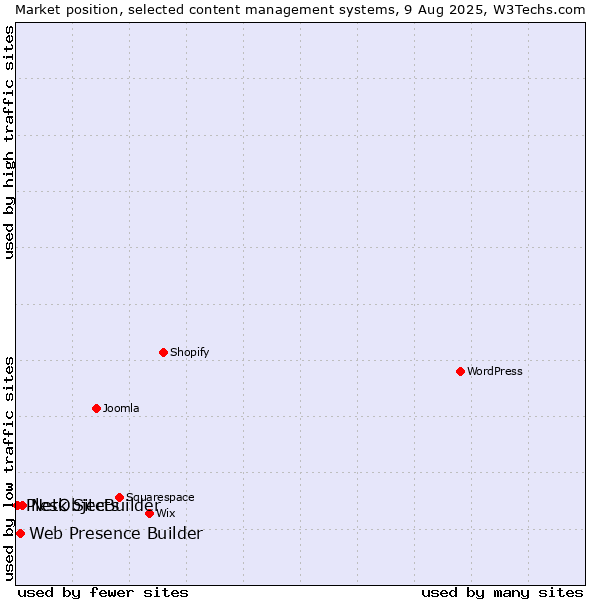 Market position of NetObjects vs. Web Presence Builder vs. Plesk SiteBuilder