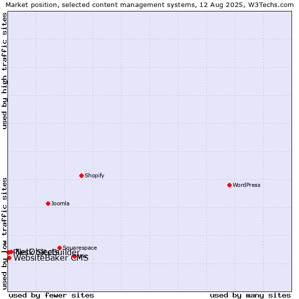 Market position of NetObjects vs. WebsiteBaker CMS vs. Plesk SiteBuilder