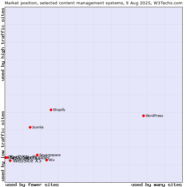 Market position of WebSite X5 vs. NetObjects vs. Plesk SiteBuilder