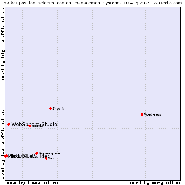 Market position of WebSphere Studio vs. NetObjects vs. Plesk SiteBuilder