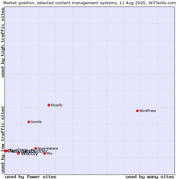 Market position of Weebly vs. NetObjects vs. Plesk SiteBuilder