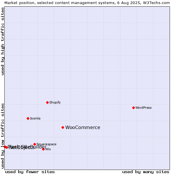 Market position of WooCommerce vs. NetObjects vs. Plesk SiteBuilder