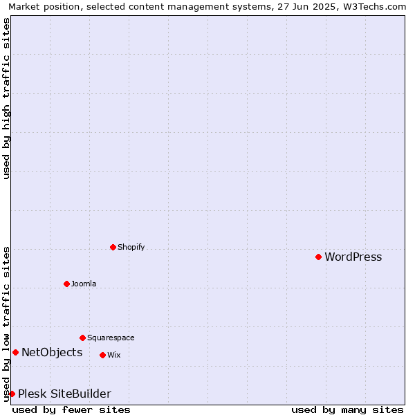 Market position of WordPress vs. NetObjects vs. Plesk SiteBuilder