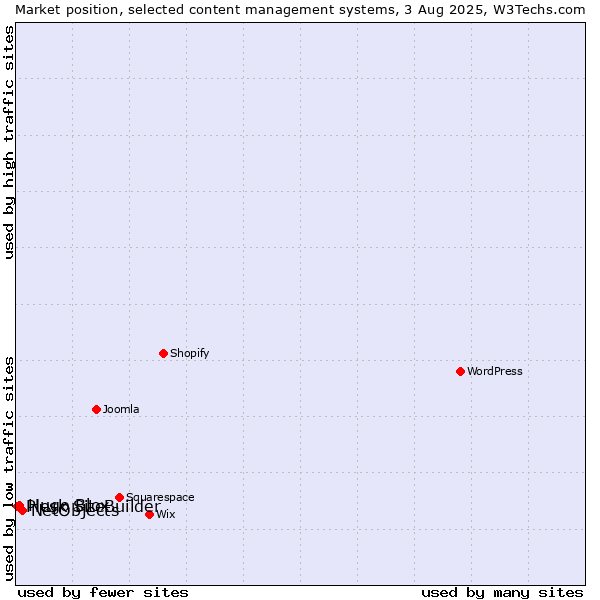 Market position of NetObjects vs. Hugo Blox vs. Plesk SiteBuilder