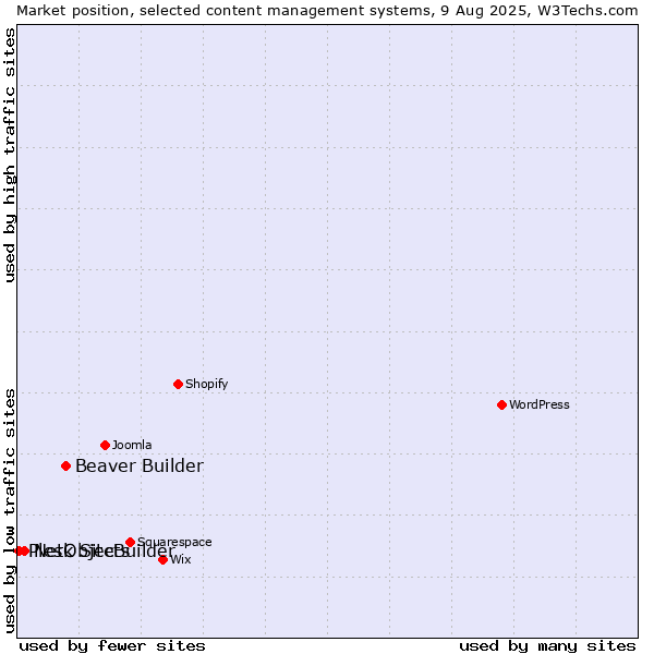 Market position of Beaver Builder vs. NetObjects vs. Plesk SiteBuilder