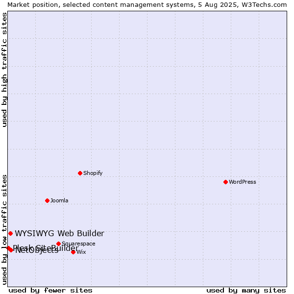 Market position of NetObjects vs. WYSIWYG Web Builder vs. Plesk SiteBuilder