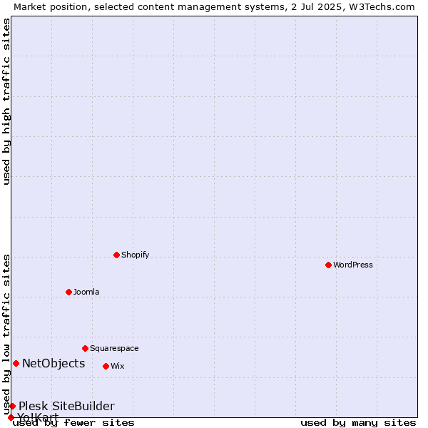 Market position of NetObjects vs. Plesk SiteBuilder vs. Yo!Kart