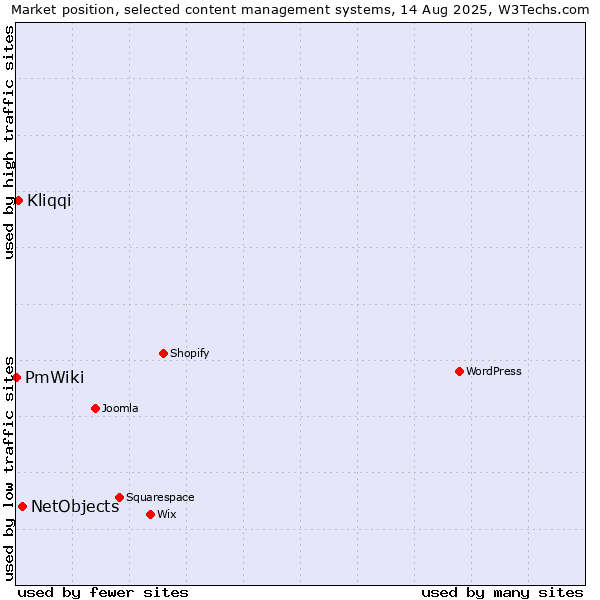 Market position of NetObjects vs. Kliqqi vs. PmWiki
