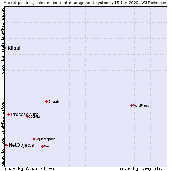 Market position of ProcessWire vs. NetObjects vs. Kliqqi