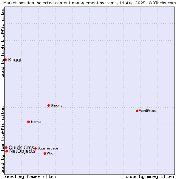 Market position of NetObjects vs. Quick.Cms vs. Kliqqi