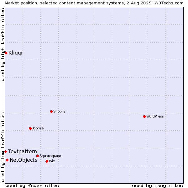 Market position of NetObjects vs. Kliqqi vs. Textpattern
