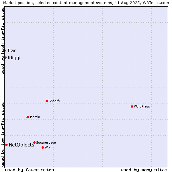 Market position of NetObjects vs. Kliqqi vs. Trac