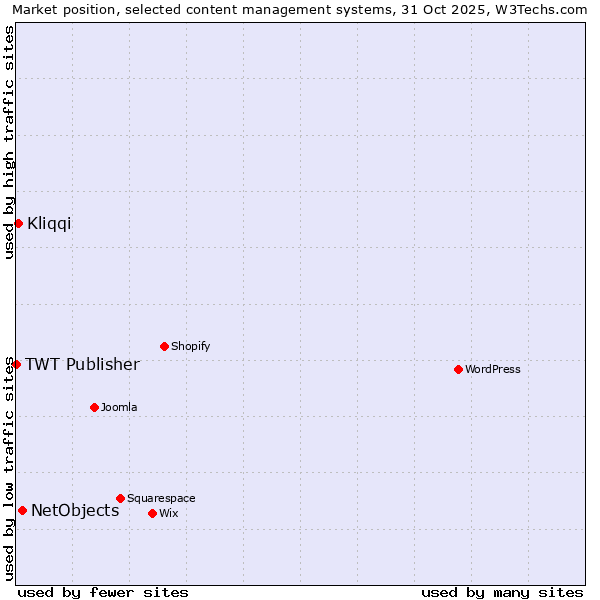 Market position of NetObjects vs. Kliqqi vs. TWT Publisher