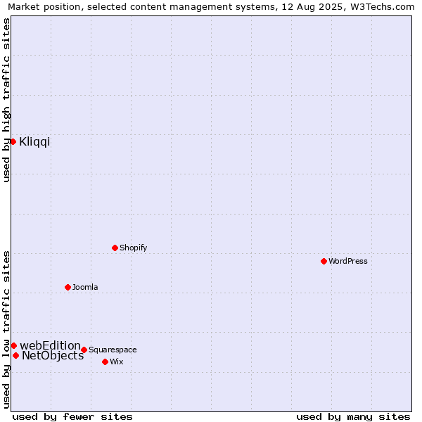 Market position of NetObjects vs. webEdition vs. Kliqqi