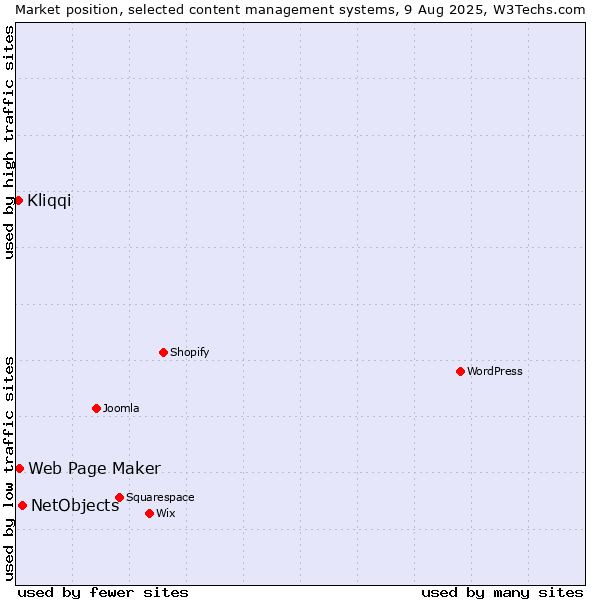 Market position of NetObjects vs. Web Page Maker vs. Kliqqi