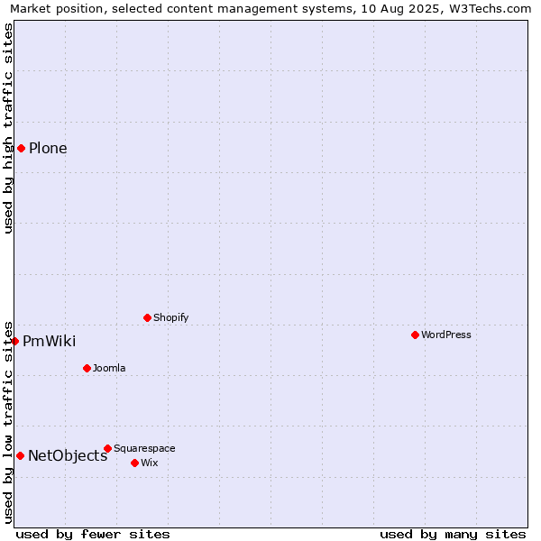 Market position of Plone vs. NetObjects vs. PmWiki