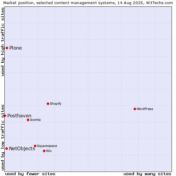 Market position of Plone vs. NetObjects vs. Posthaven