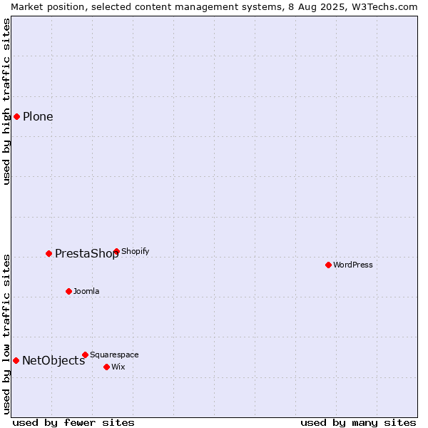 Market position of PrestaShop vs. Plone vs. NetObjects