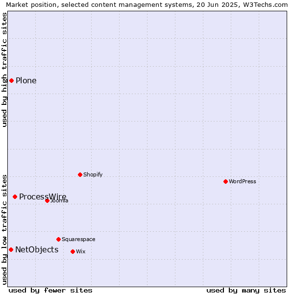 Market position of ProcessWire vs. Plone vs. NetObjects