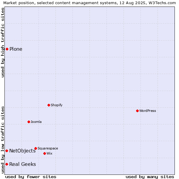 Market position of Plone vs. Real Geeks vs. NetObjects
