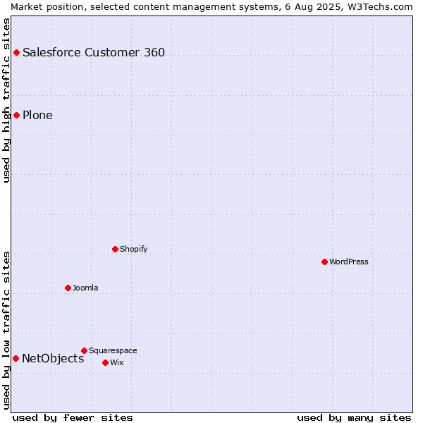 Market position of Plone vs. Salesforce Customer 360 vs. NetObjects
