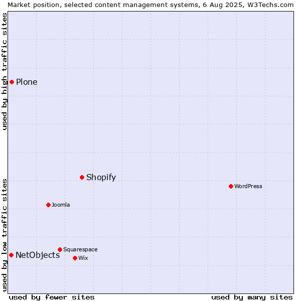 Market position of Shopify vs. Plone vs. NetObjects