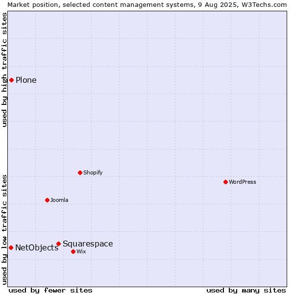 Market position of Squarespace vs. Plone vs. NetObjects