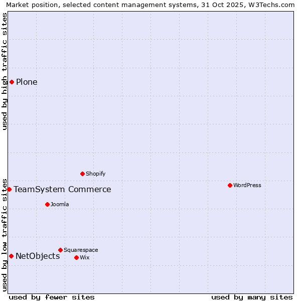 Market position of Plone vs. NetObjects vs. TeamSystem Commerce
