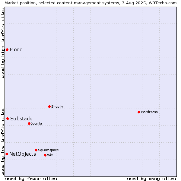 Market position of Substack vs. Plone vs. NetObjects
