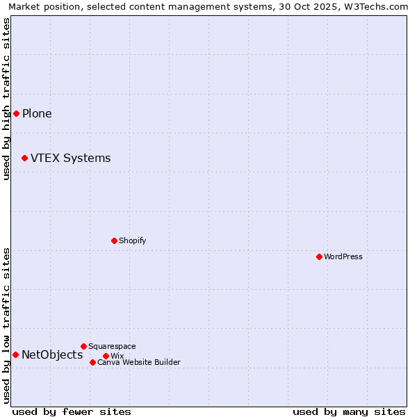 Market position of VTEX Systems vs. Plone vs. NetObjects