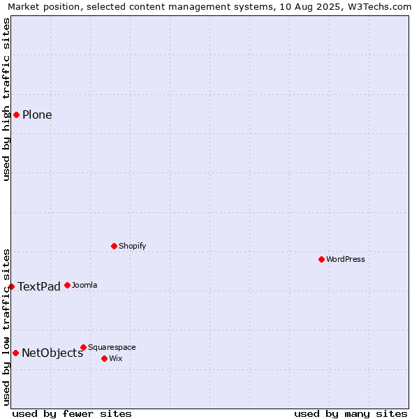 Market position of Plone vs. NetObjects vs. TextPad