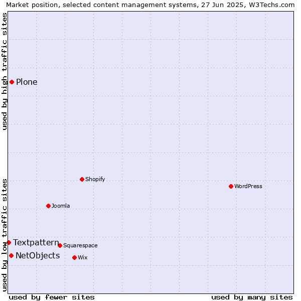 Market position of Plone vs. NetObjects vs. Textpattern