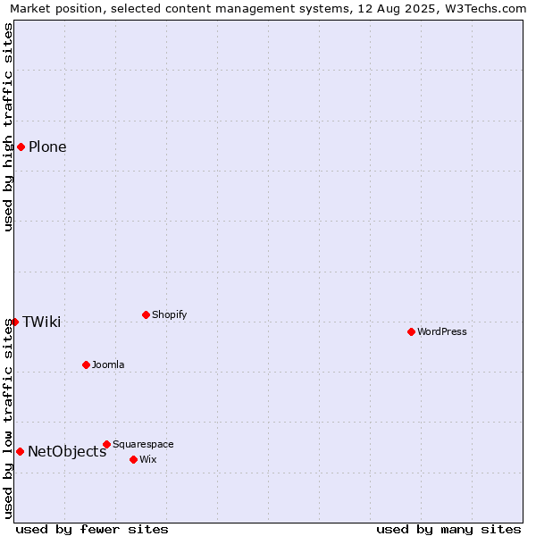 Market position of Plone vs. NetObjects vs. TWiki