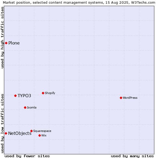 Market position of TYPO3 vs. Plone vs. NetObjects