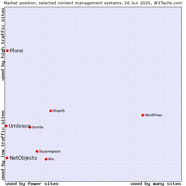 Market position of Plone vs. NetObjects vs. Umbraco